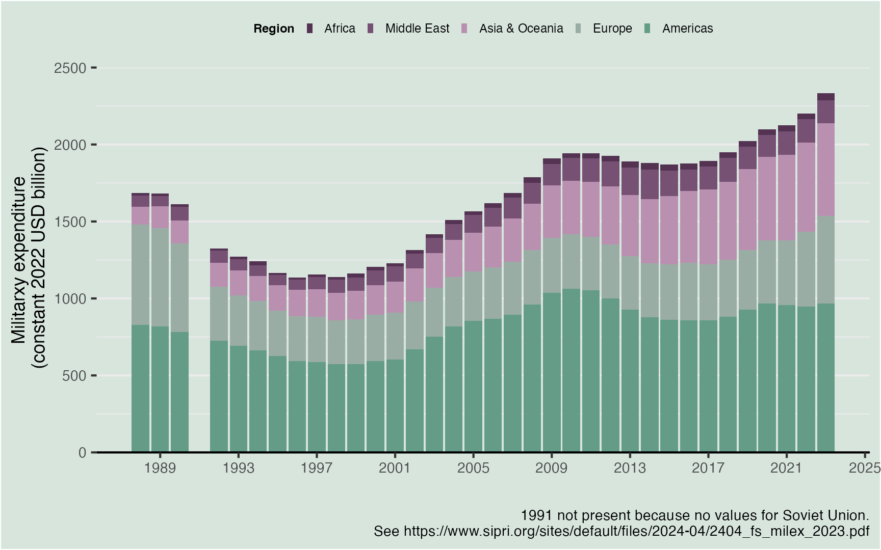 Military Expenditure Data from SIPRI
